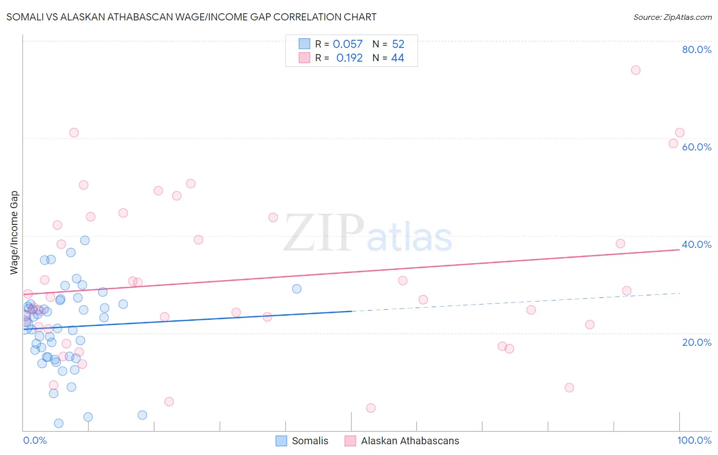 Somali vs Alaskan Athabascan Wage/Income Gap