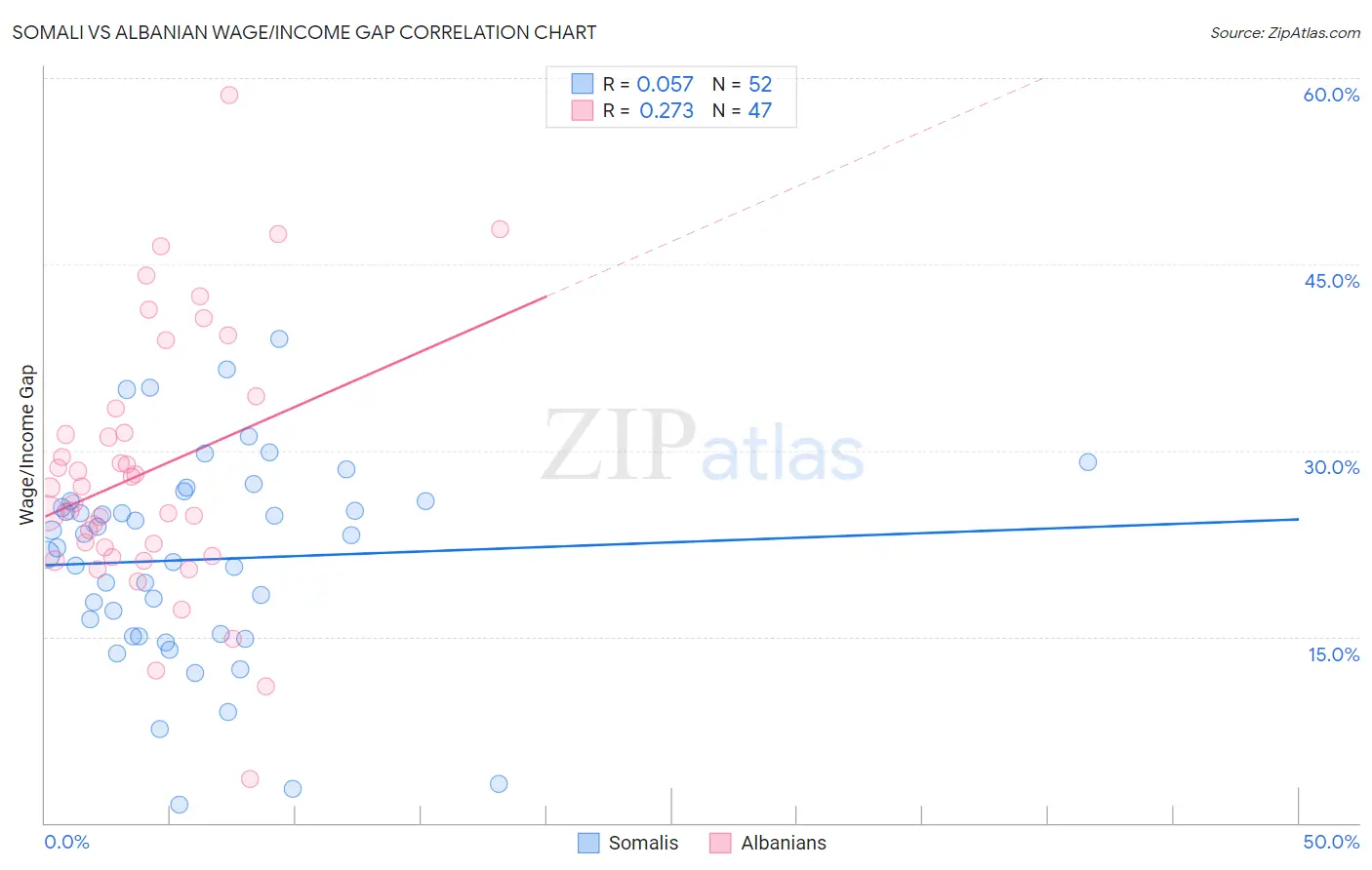 Somali vs Albanian Wage/Income Gap