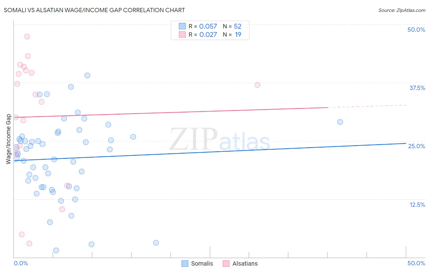 Somali vs Alsatian Wage/Income Gap