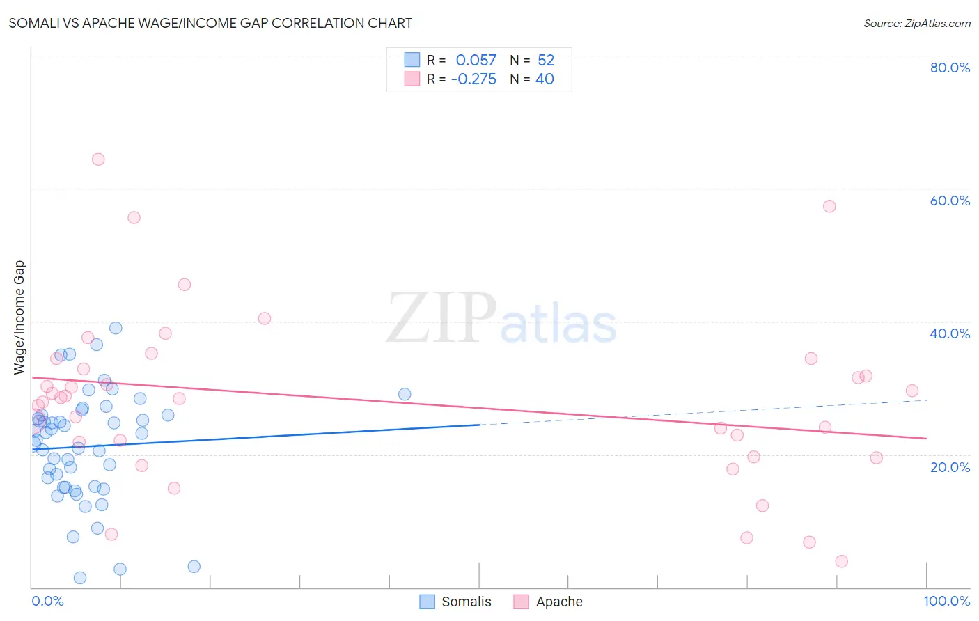 Somali vs Apache Wage/Income Gap