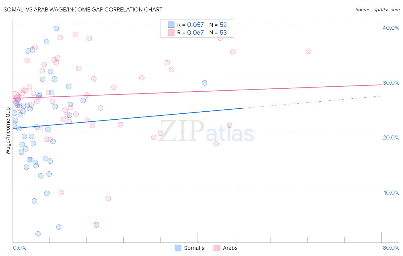 Somali vs Arab Wage/Income Gap