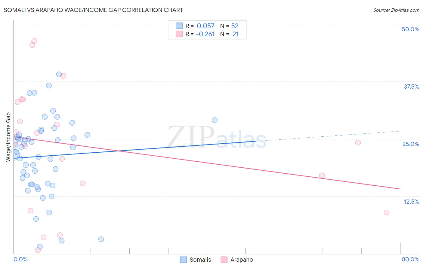 Somali vs Arapaho Wage/Income Gap