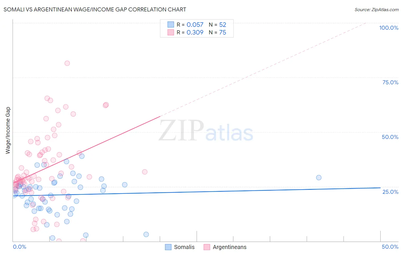 Somali vs Argentinean Wage/Income Gap