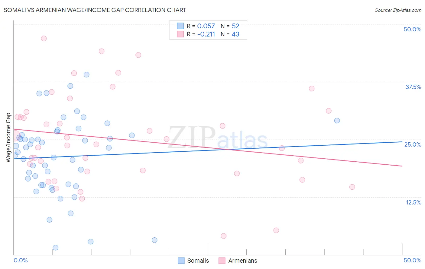 Somali vs Armenian Wage/Income Gap