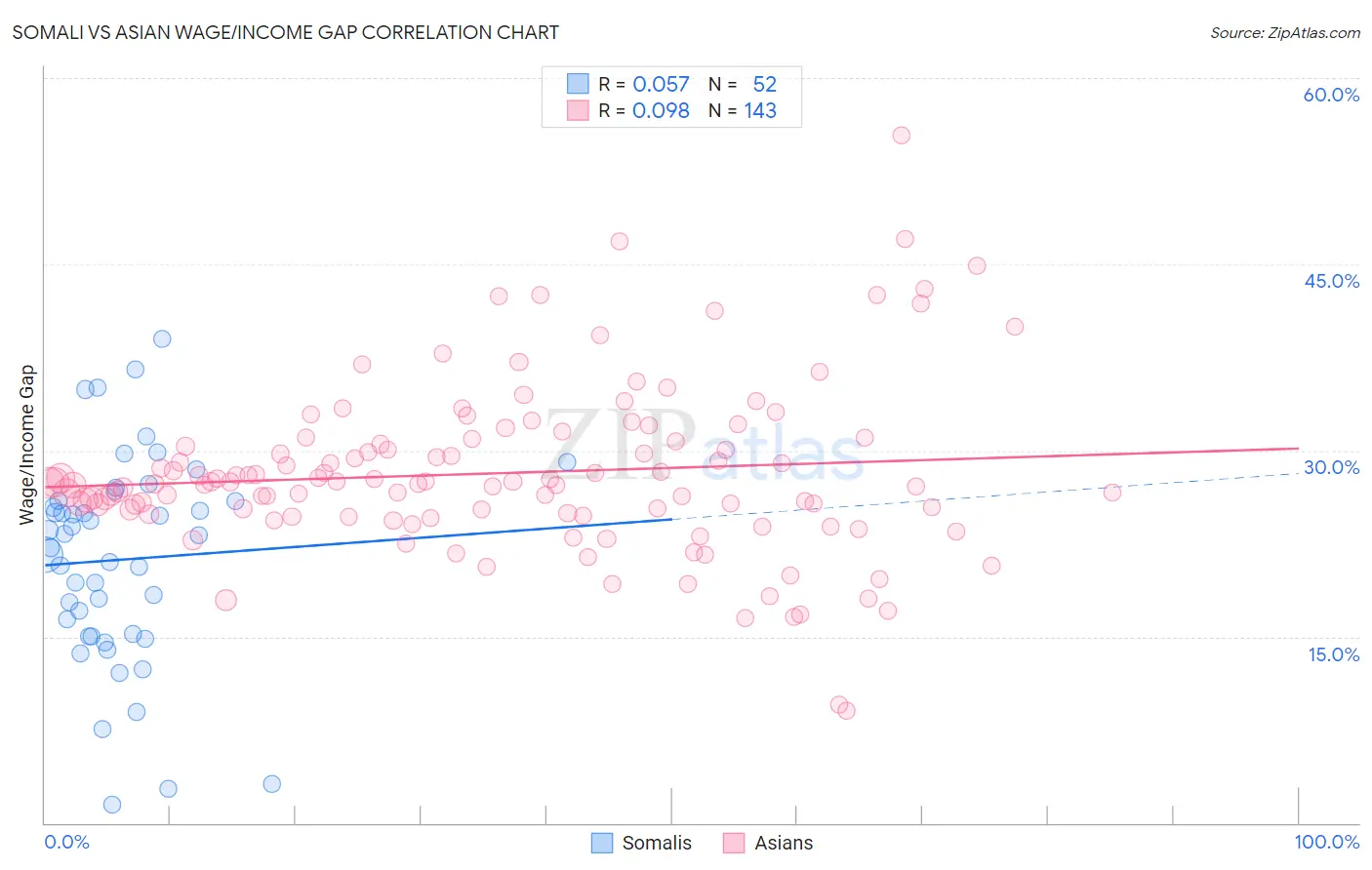 Somali vs Asian Wage/Income Gap