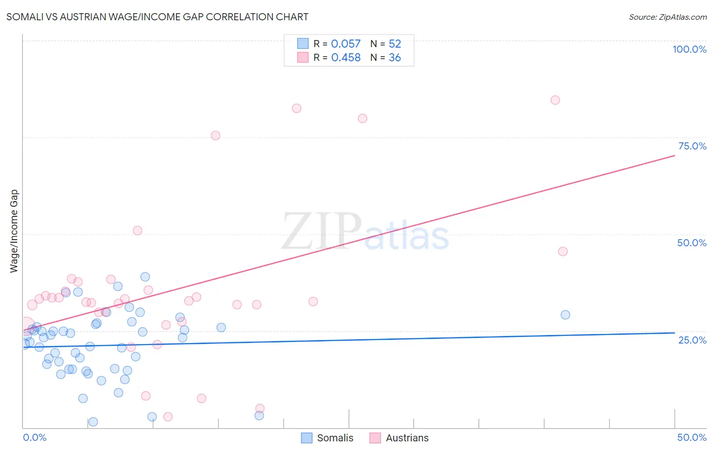 Somali vs Austrian Wage/Income Gap