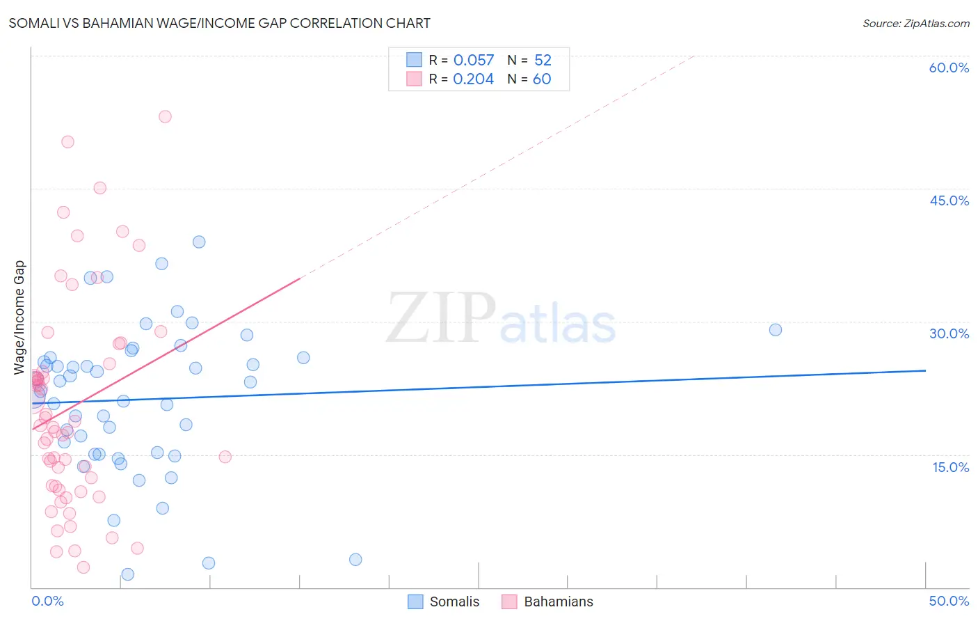 Somali vs Bahamian Wage/Income Gap