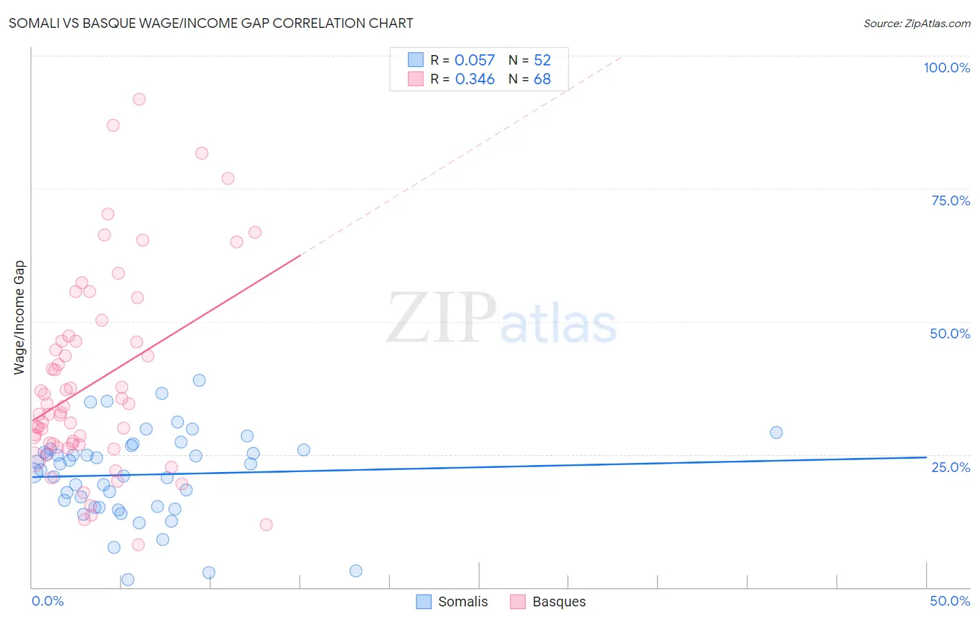 Somali vs Basque Wage/Income Gap