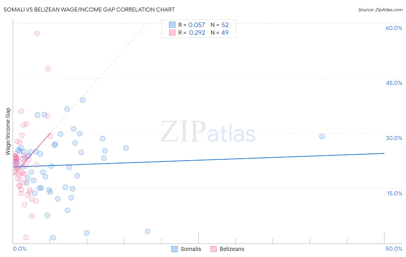 Somali vs Belizean Wage/Income Gap