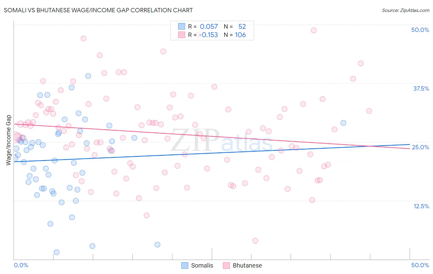 Somali vs Bhutanese Wage/Income Gap