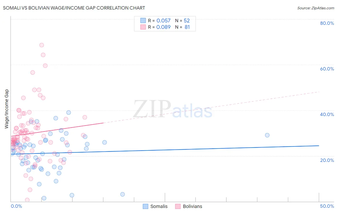 Somali vs Bolivian Wage/Income Gap