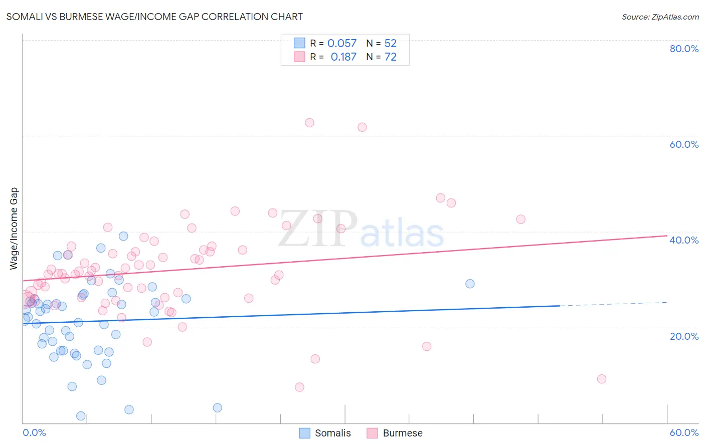 Somali vs Burmese Wage/Income Gap