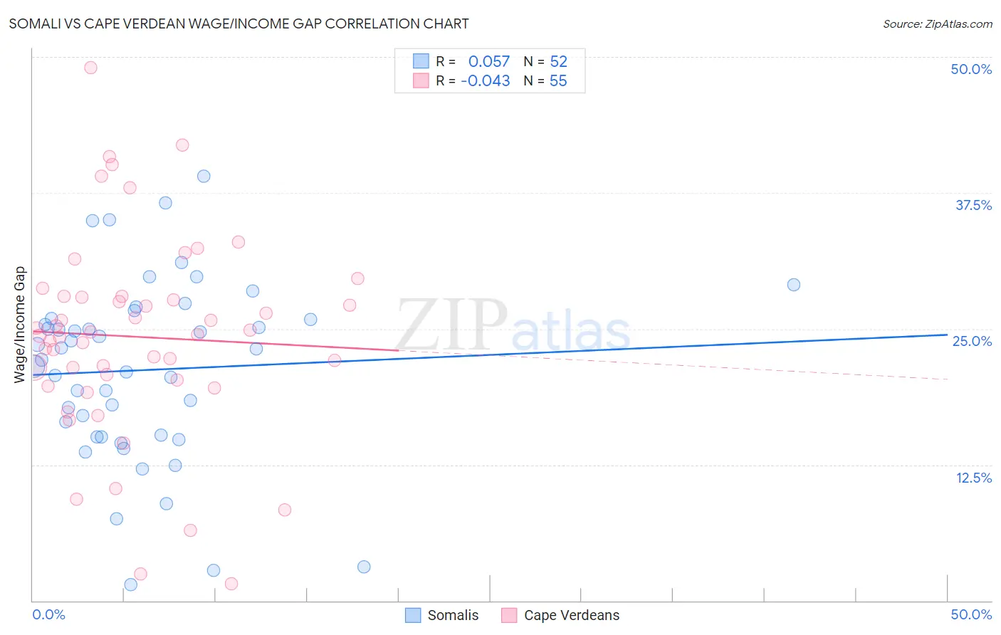 Somali vs Cape Verdean Wage/Income Gap