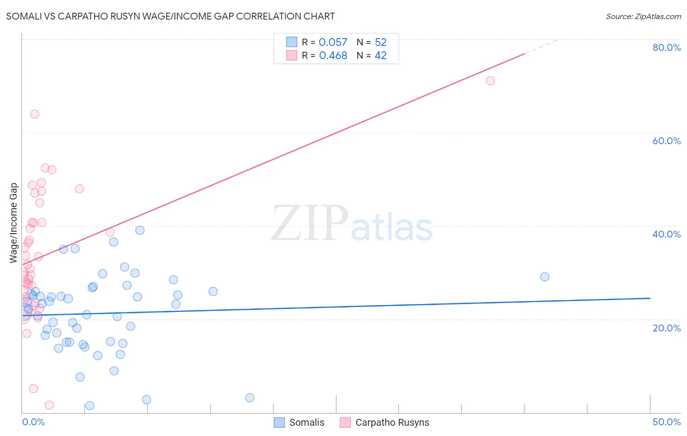 Somali vs Carpatho Rusyn Wage/Income Gap