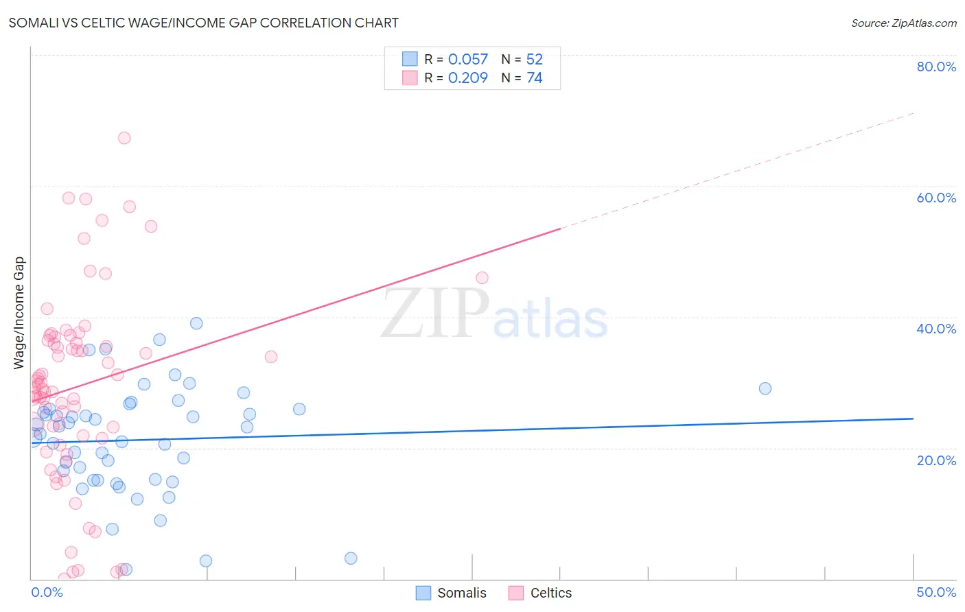 Somali vs Celtic Wage/Income Gap