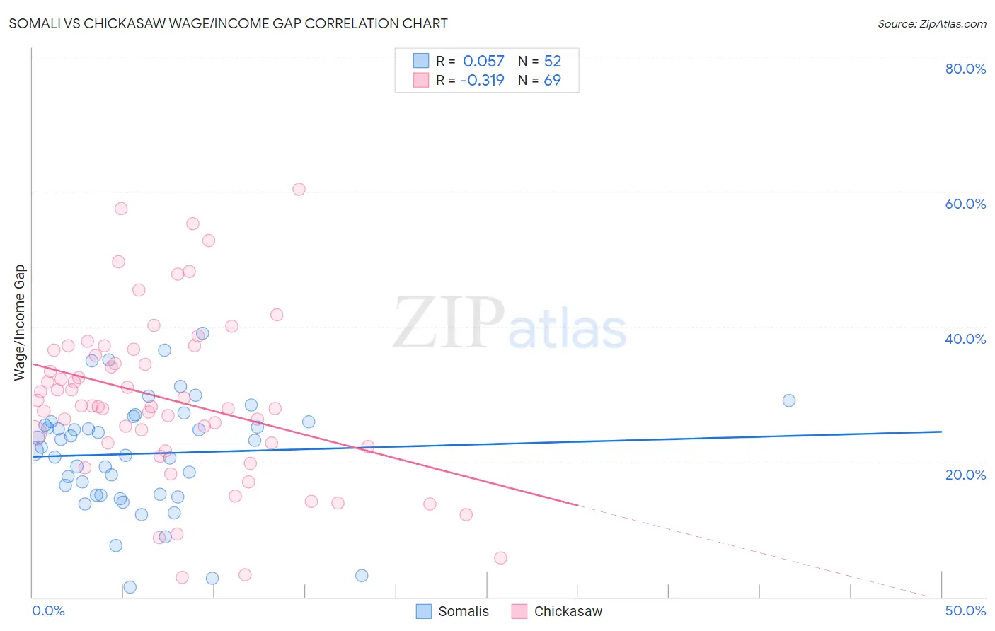 Somali vs Chickasaw Wage/Income Gap