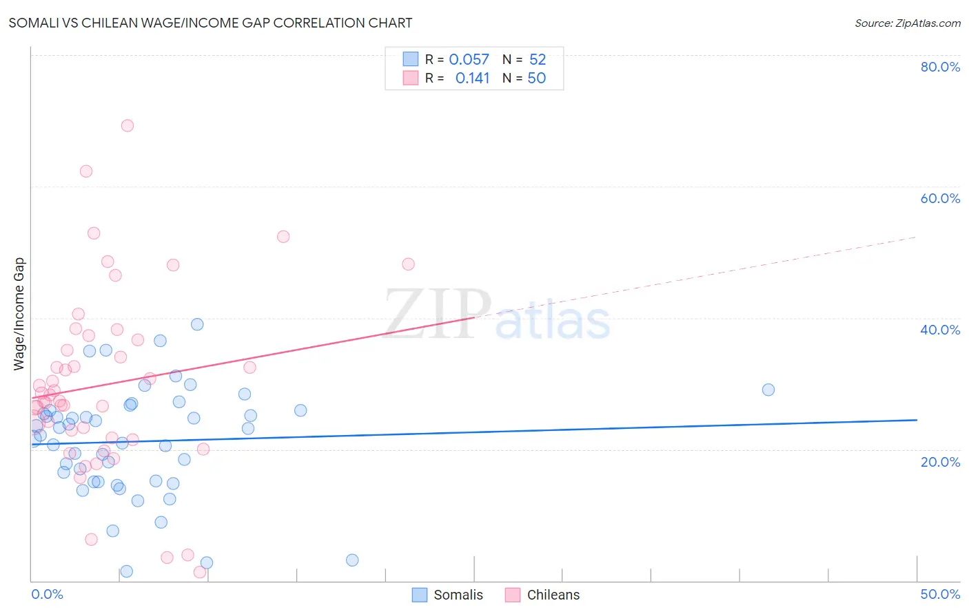 Somali vs Chilean Wage/Income Gap