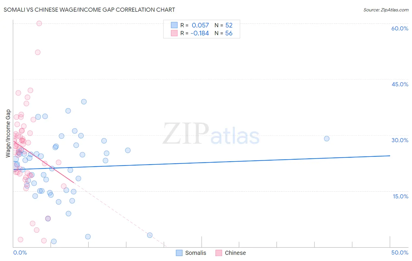 Somali vs Chinese Wage/Income Gap