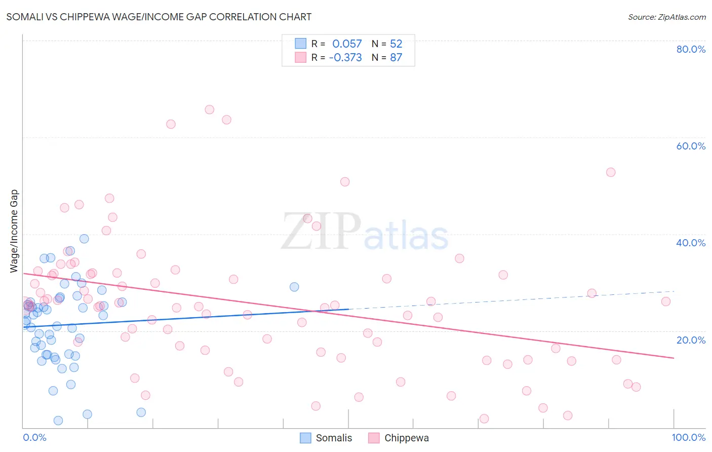 Somali vs Chippewa Wage/Income Gap