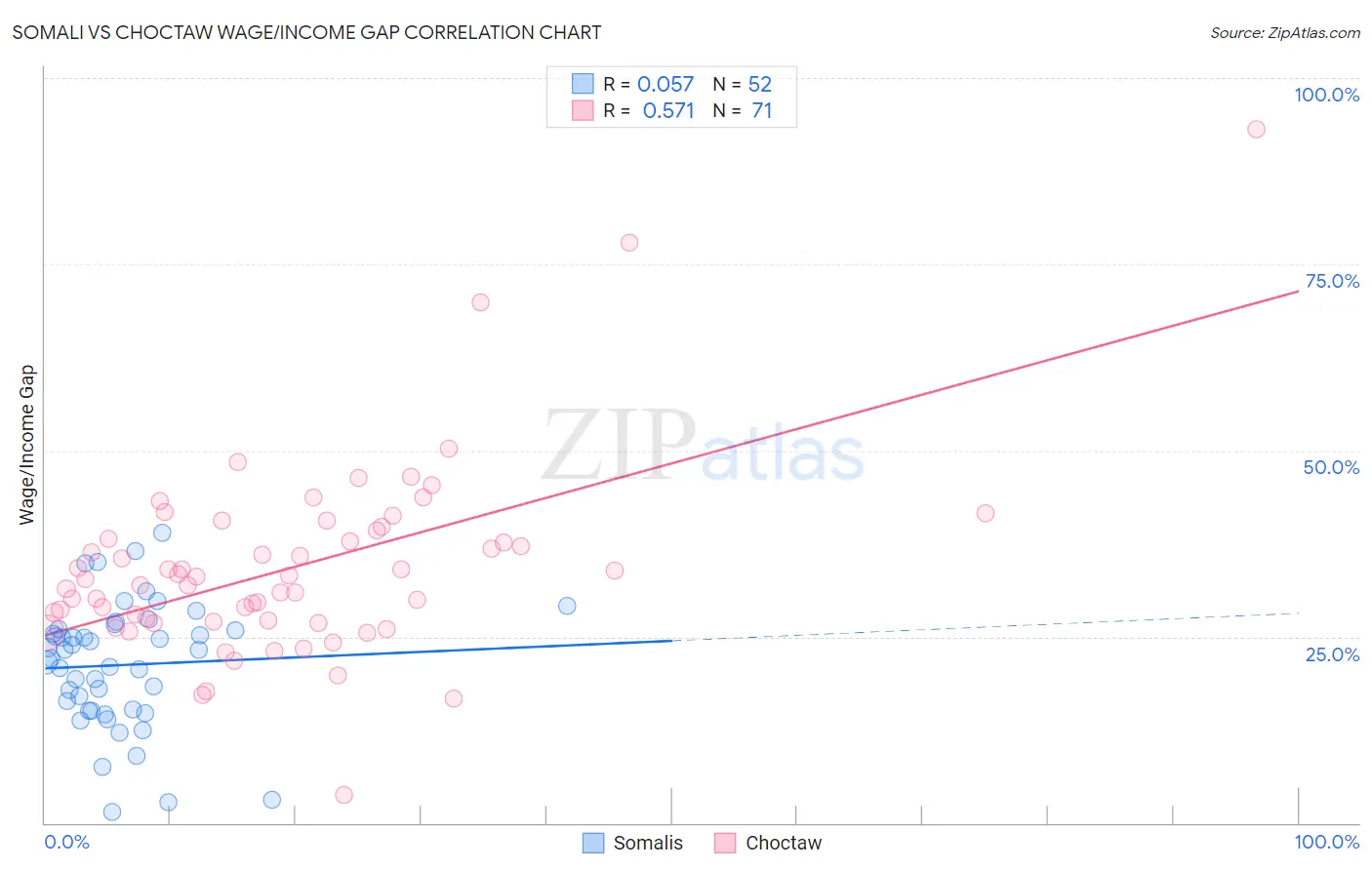 Somali vs Choctaw Wage/Income Gap