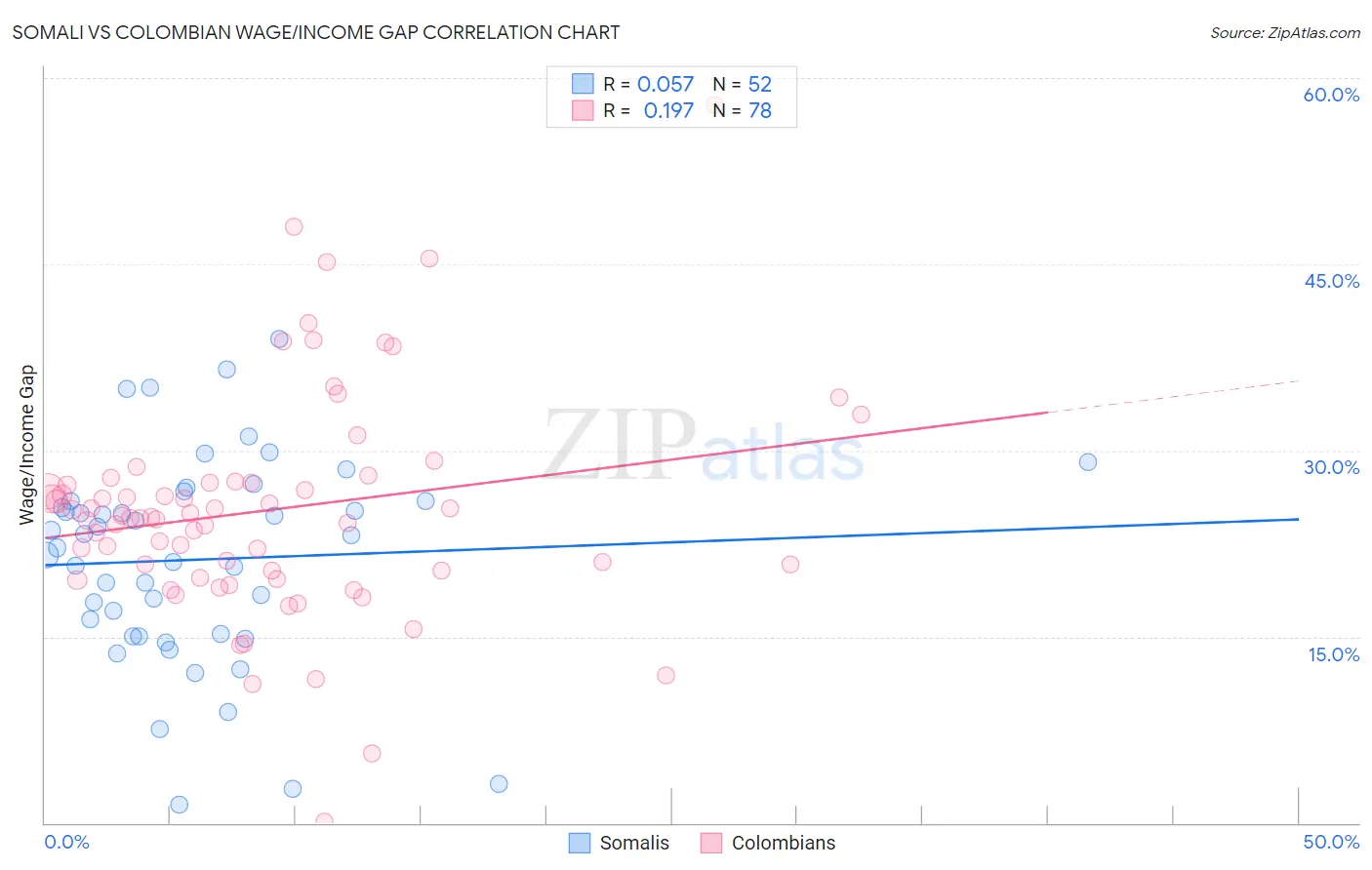 Somali vs Colombian Wage/Income Gap