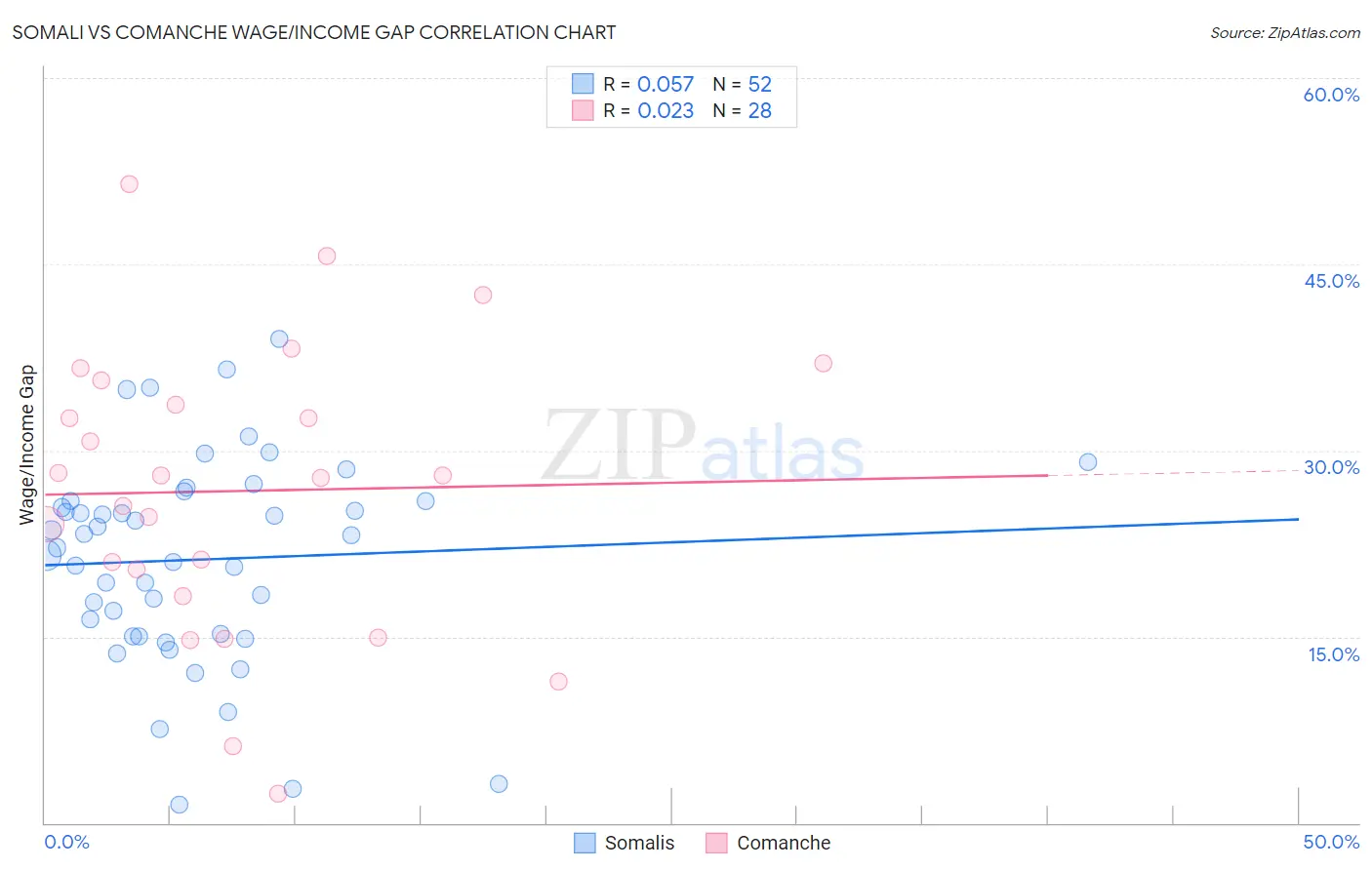 Somali vs Comanche Wage/Income Gap