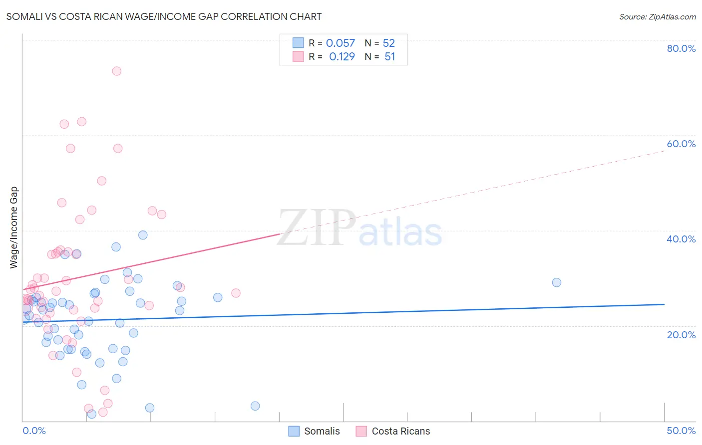 Somali vs Costa Rican Wage/Income Gap