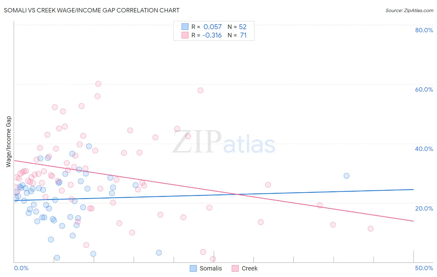 Somali vs Creek Wage/Income Gap