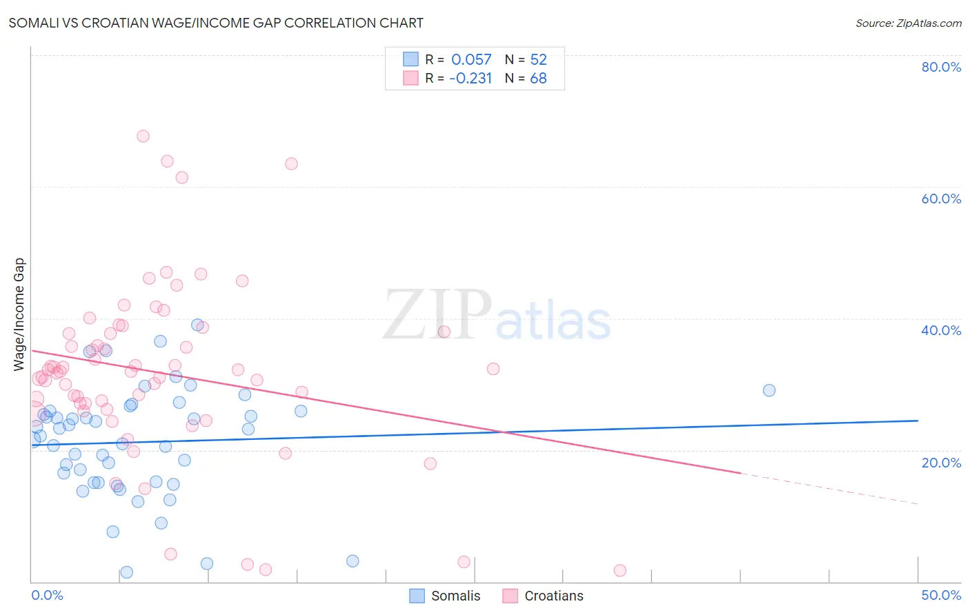 Somali vs Croatian Wage/Income Gap