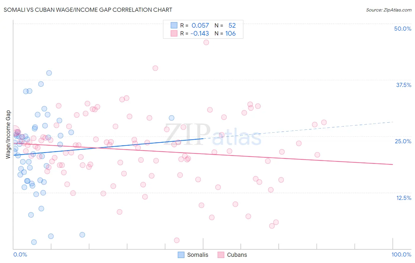 Somali vs Cuban Wage/Income Gap