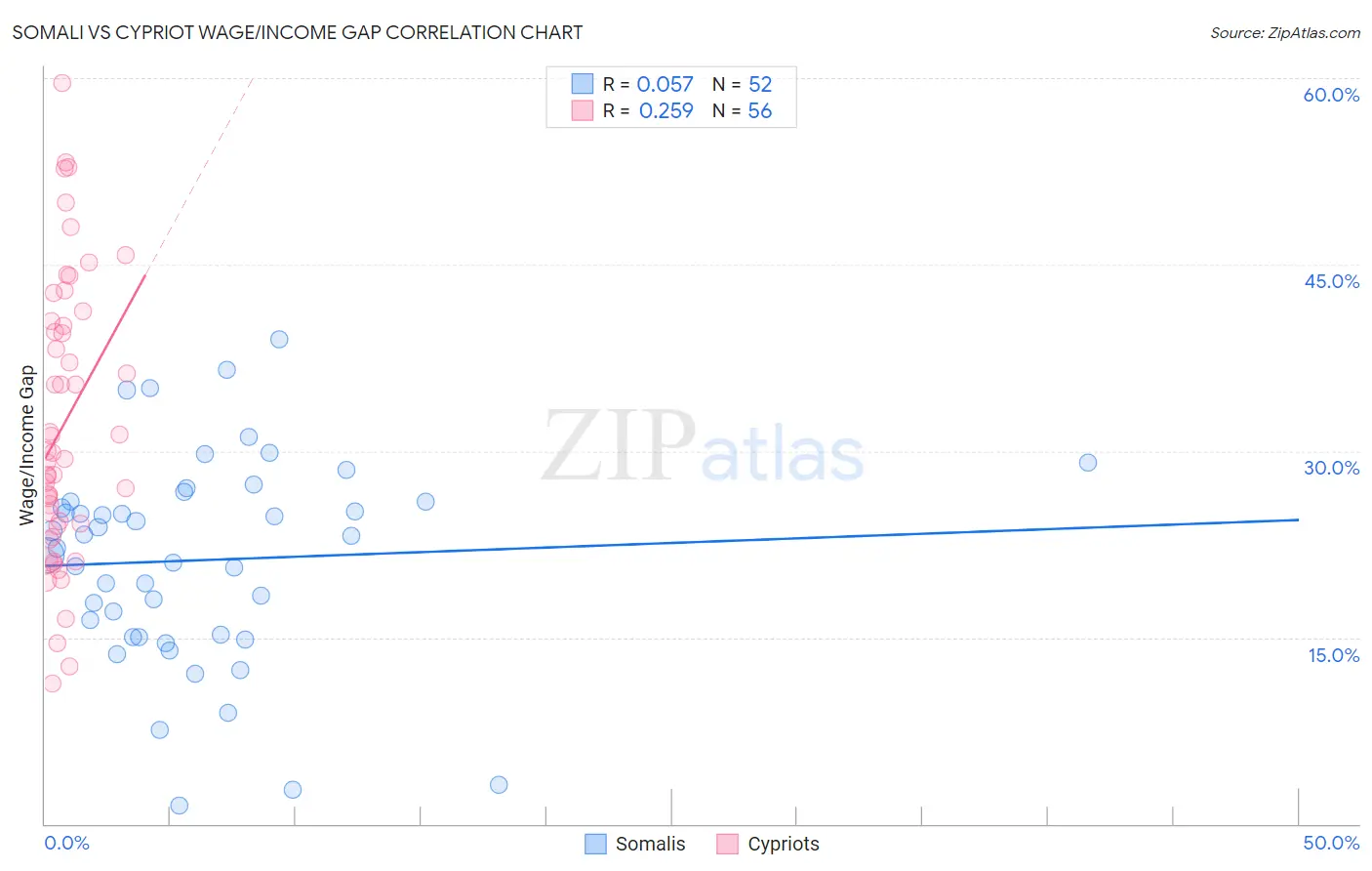 Somali vs Cypriot Wage/Income Gap