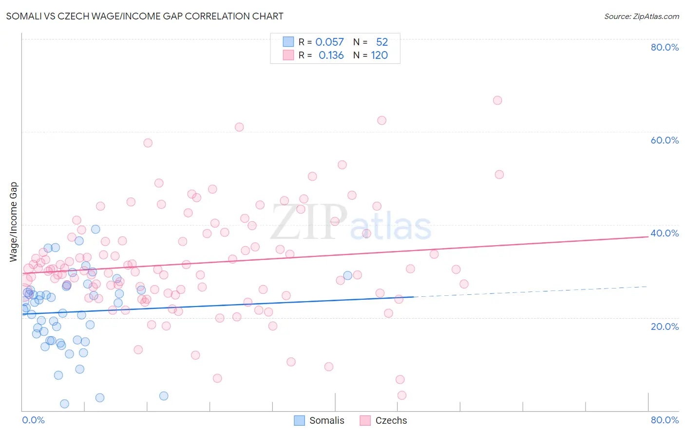 Somali vs Czech Wage/Income Gap