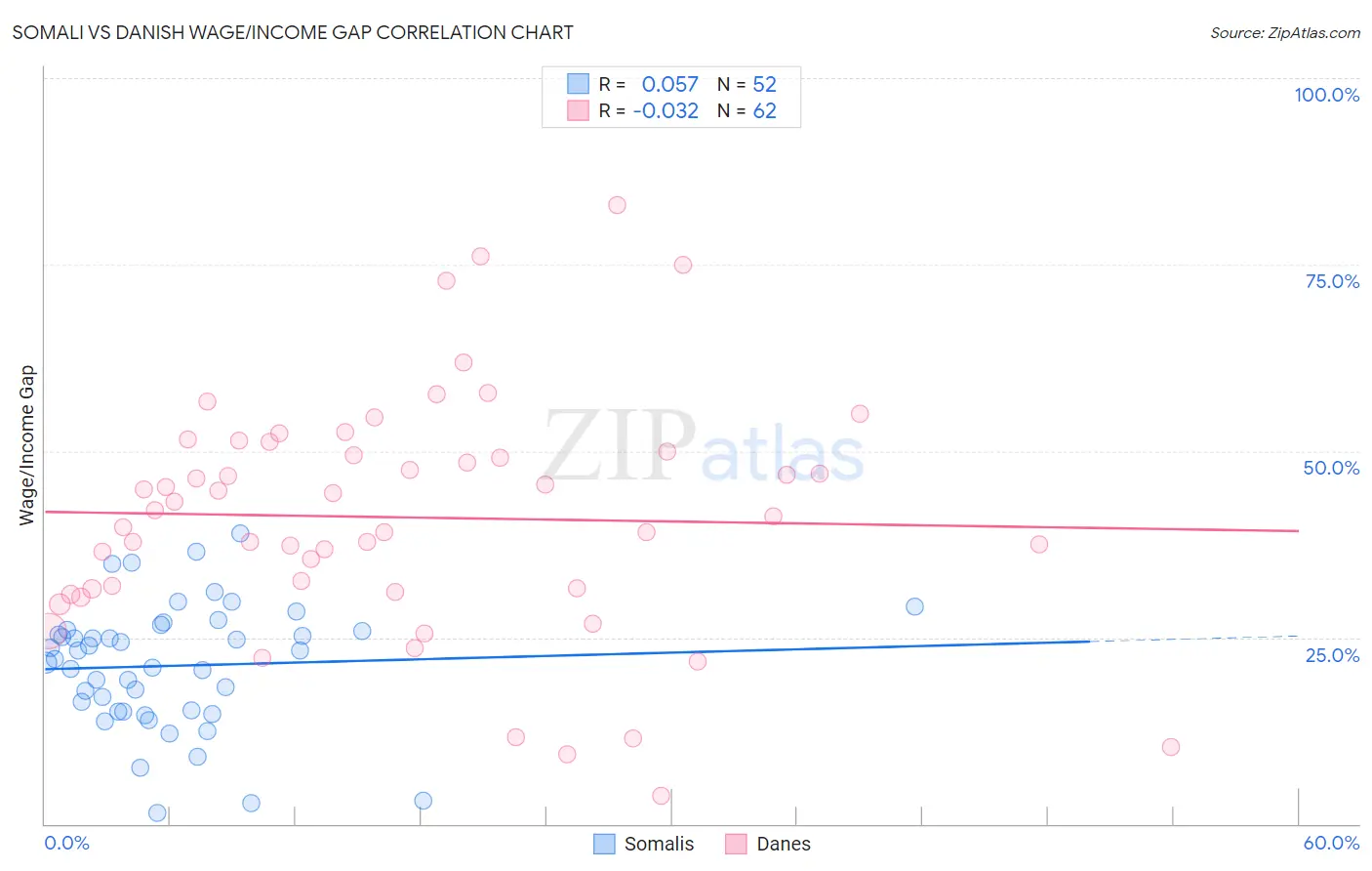 Somali vs Danish Wage/Income Gap