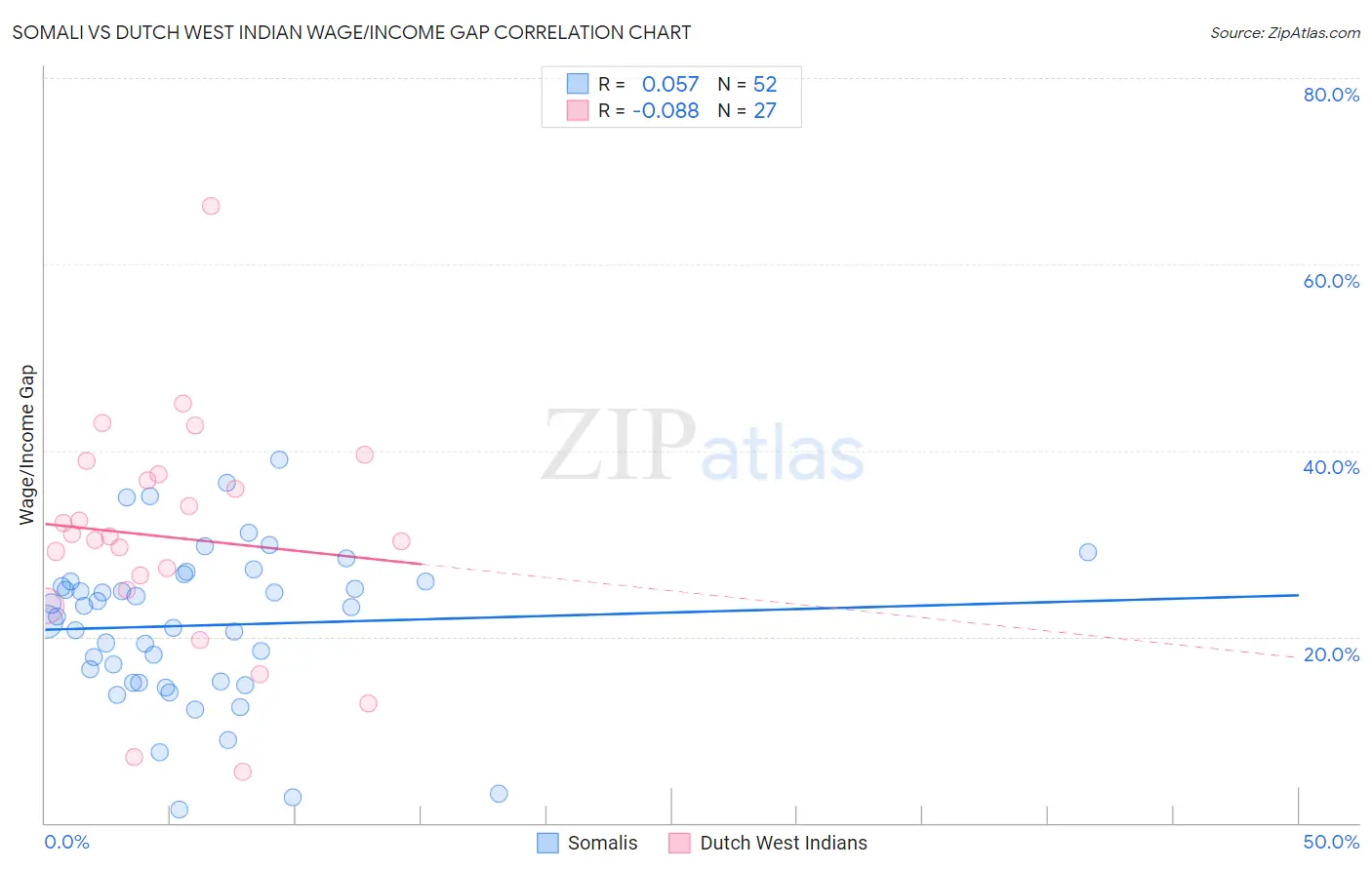 Somali vs Dutch West Indian Wage/Income Gap