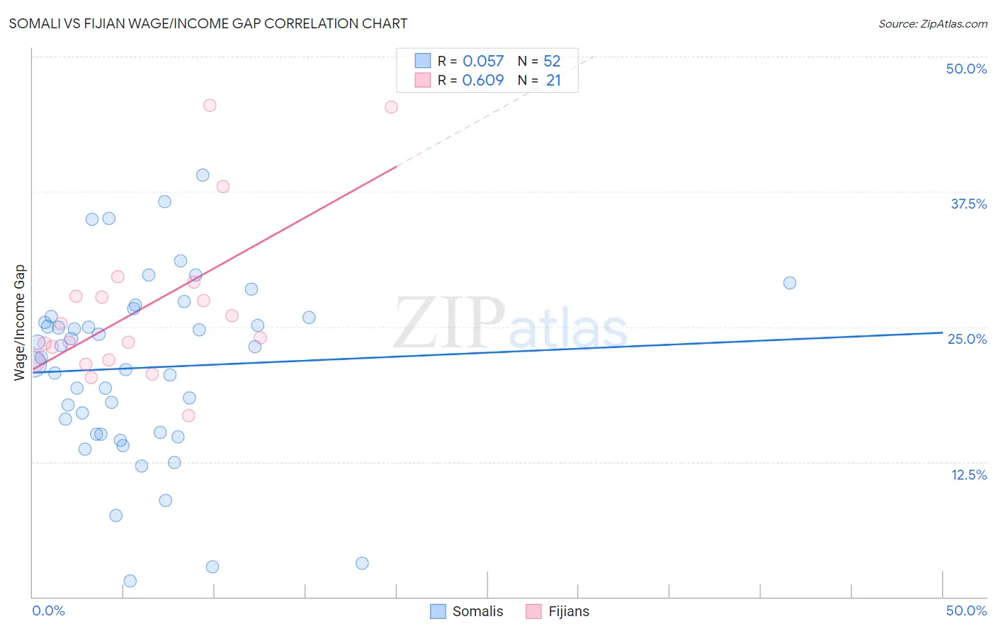 Somali vs Fijian Wage/Income Gap