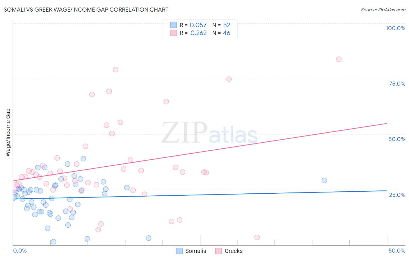 Somali vs Greek Wage/Income Gap