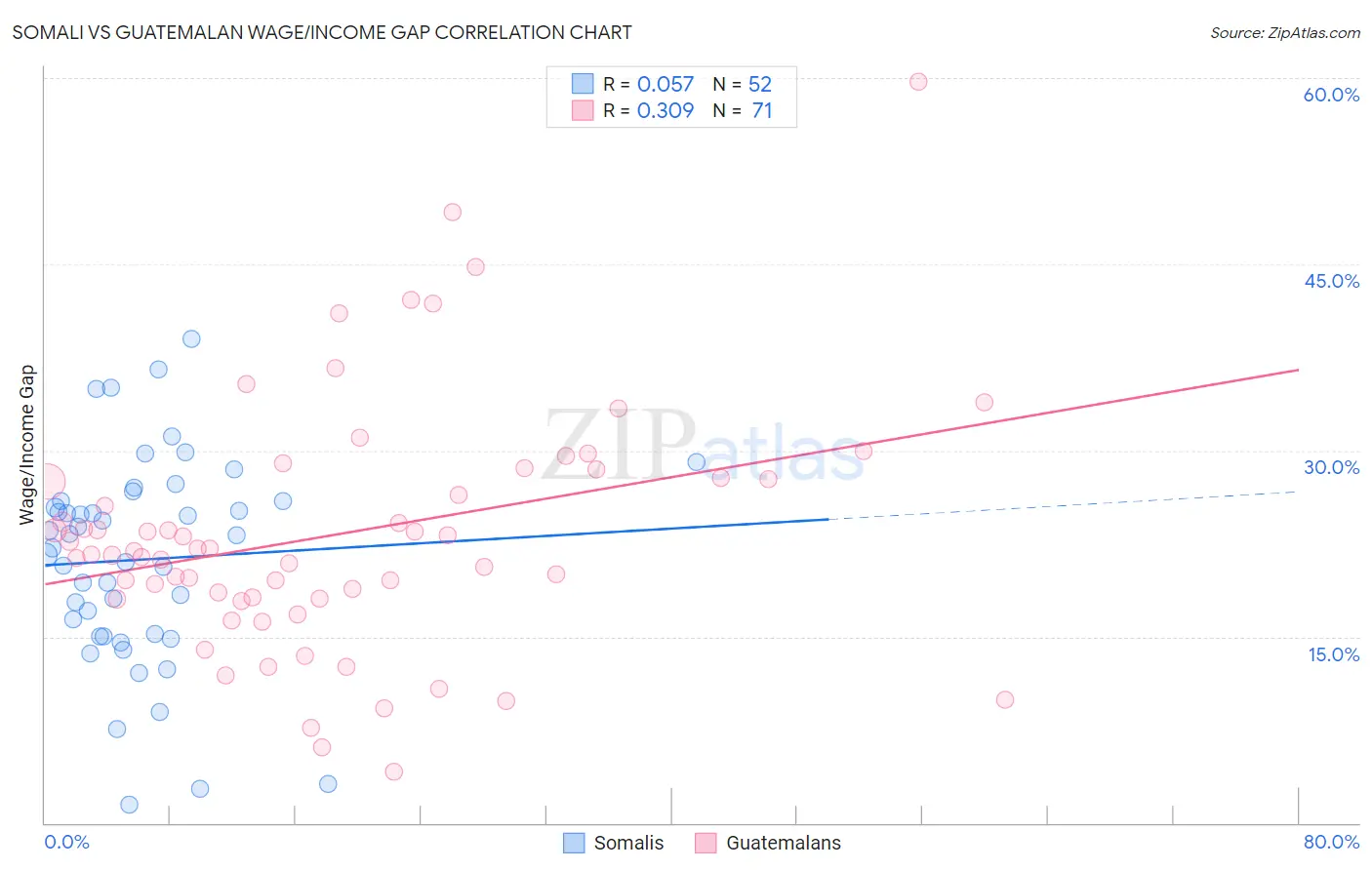 Somali vs Guatemalan Wage/Income Gap