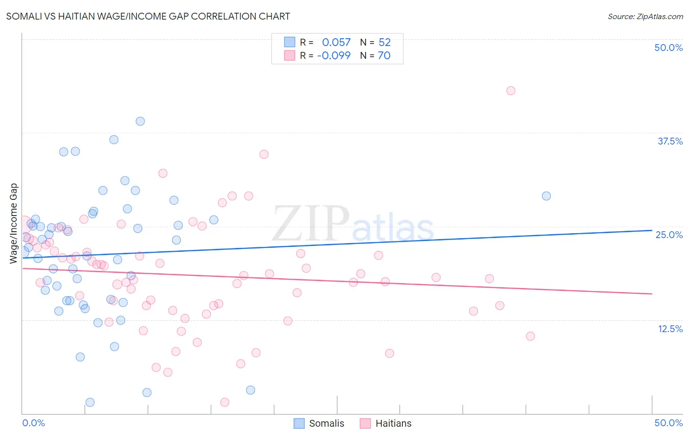 Somali vs Haitian Wage/Income Gap