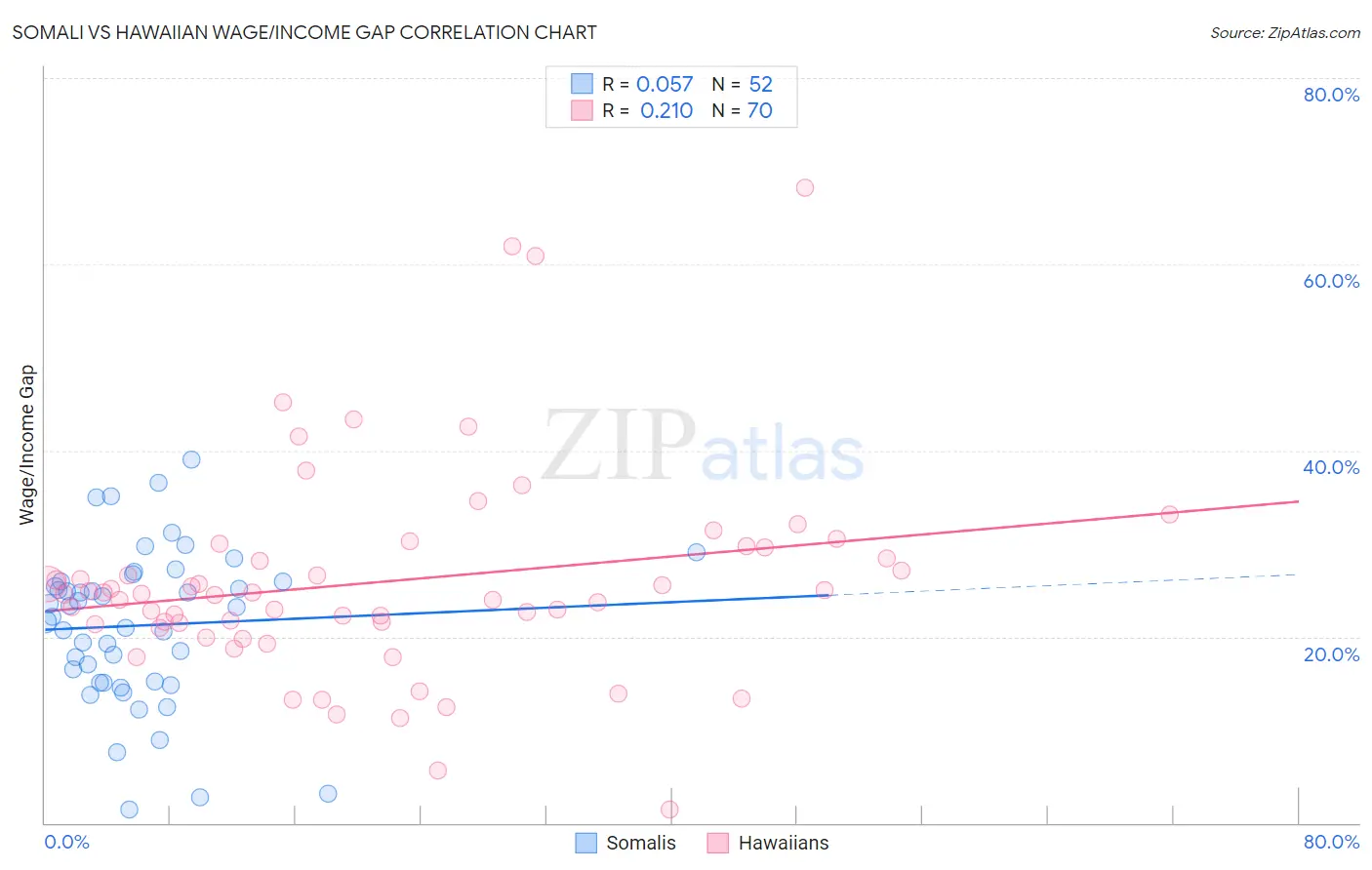 Somali vs Hawaiian Wage/Income Gap