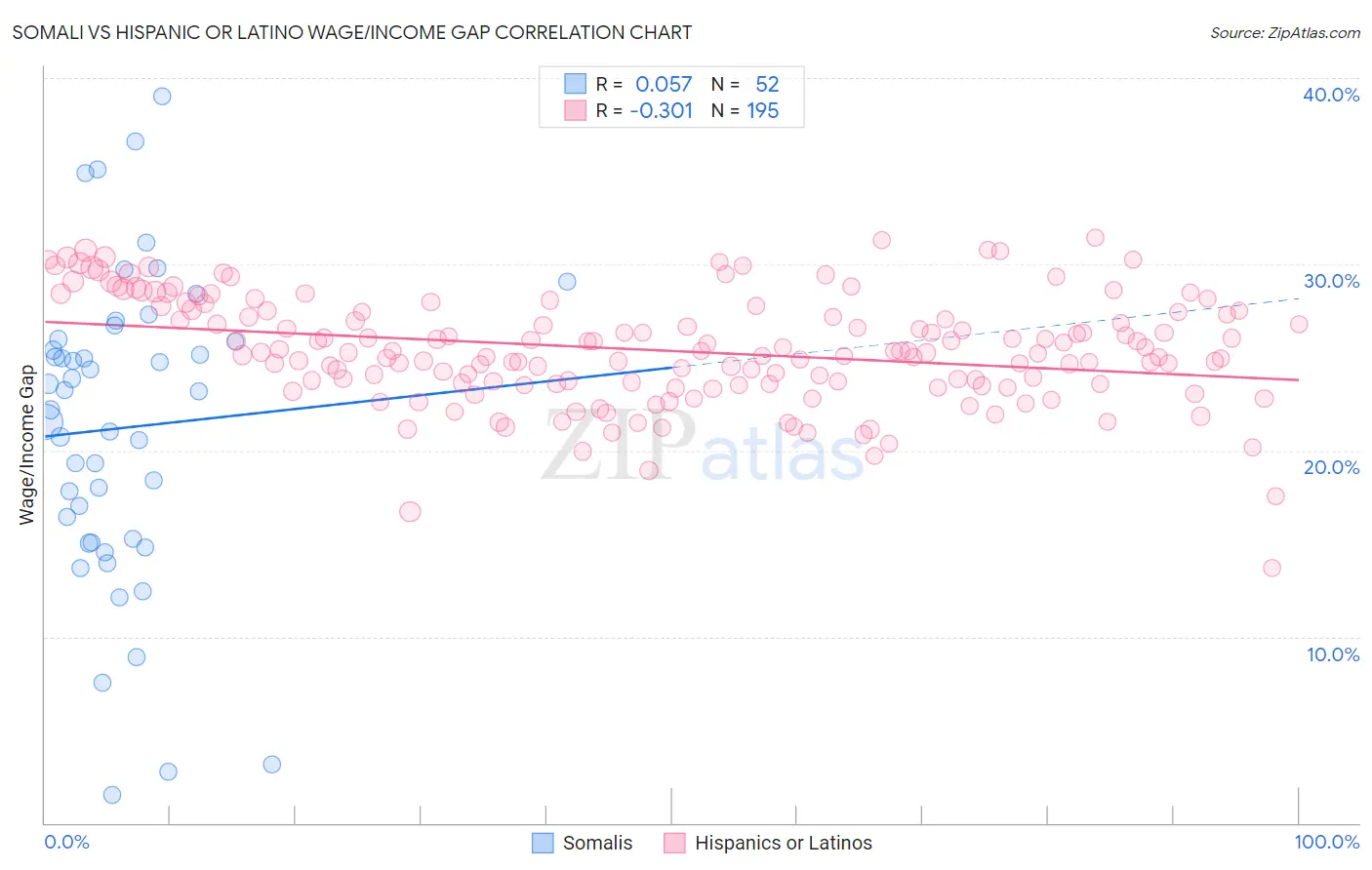 Somali vs Hispanic or Latino Wage/Income Gap