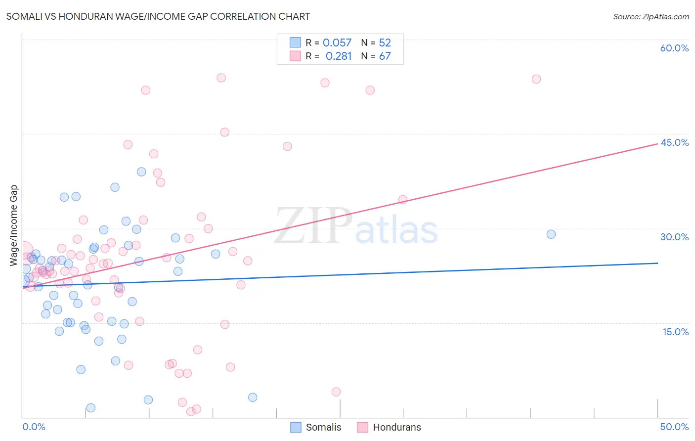 Somali vs Honduran Wage/Income Gap