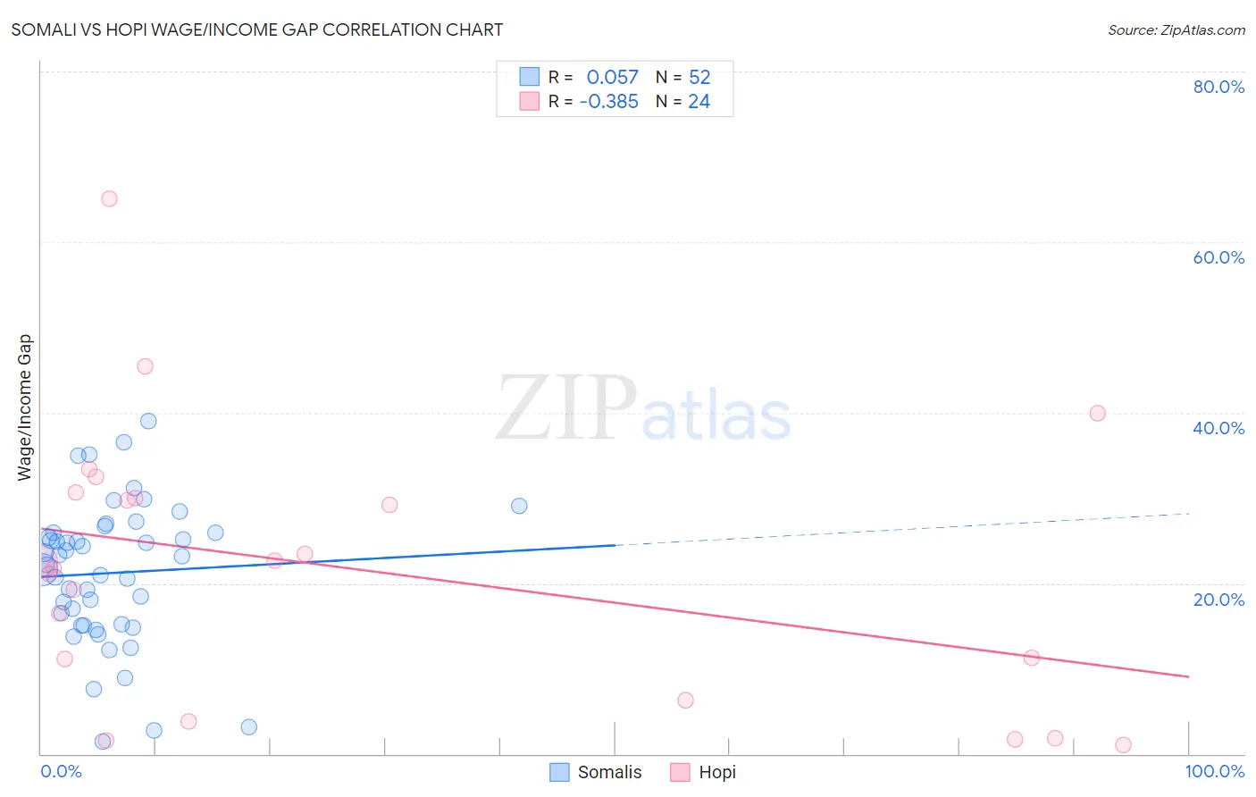 Somali vs Hopi Wage/Income Gap