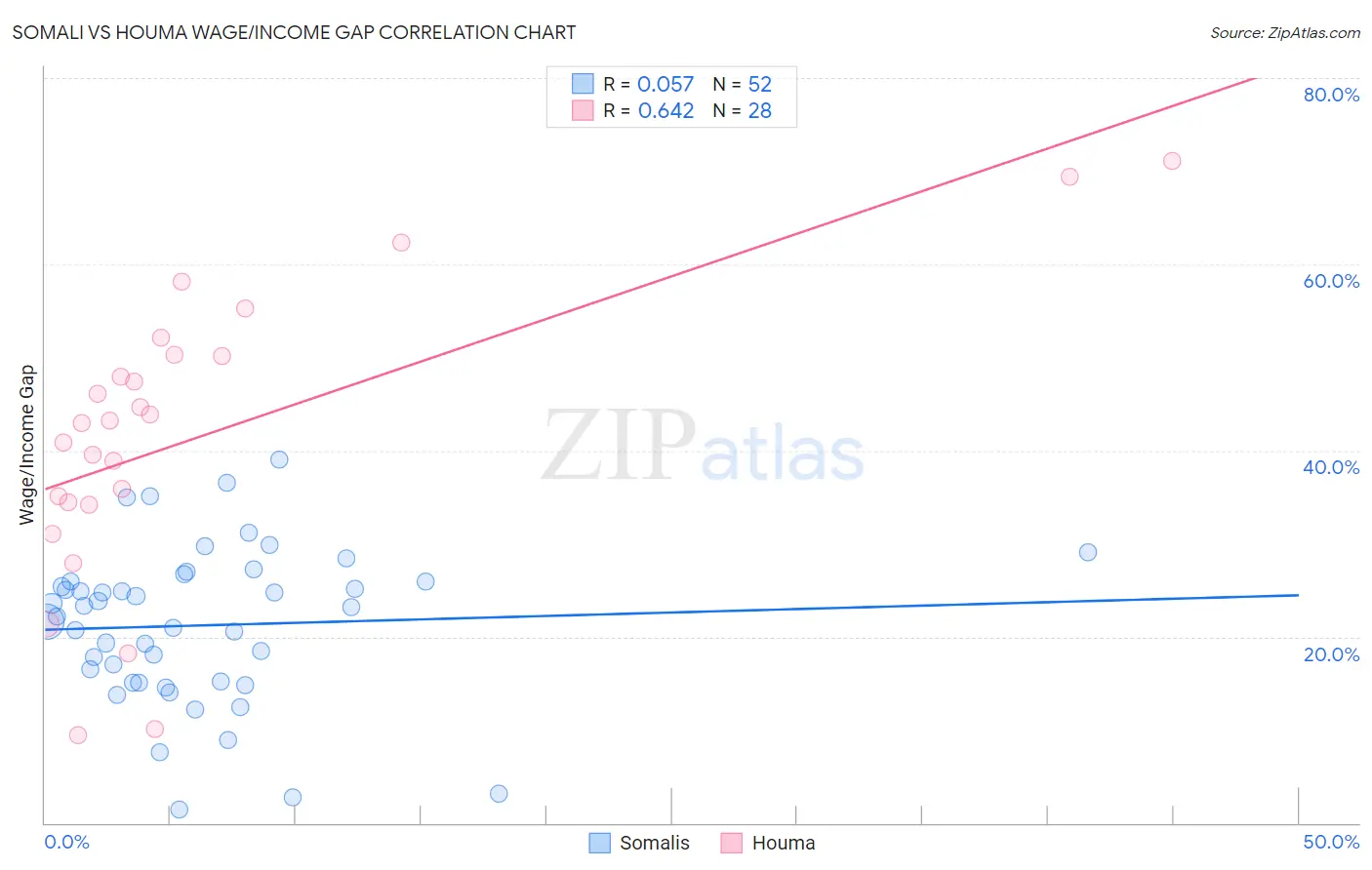 Somali vs Houma Wage/Income Gap