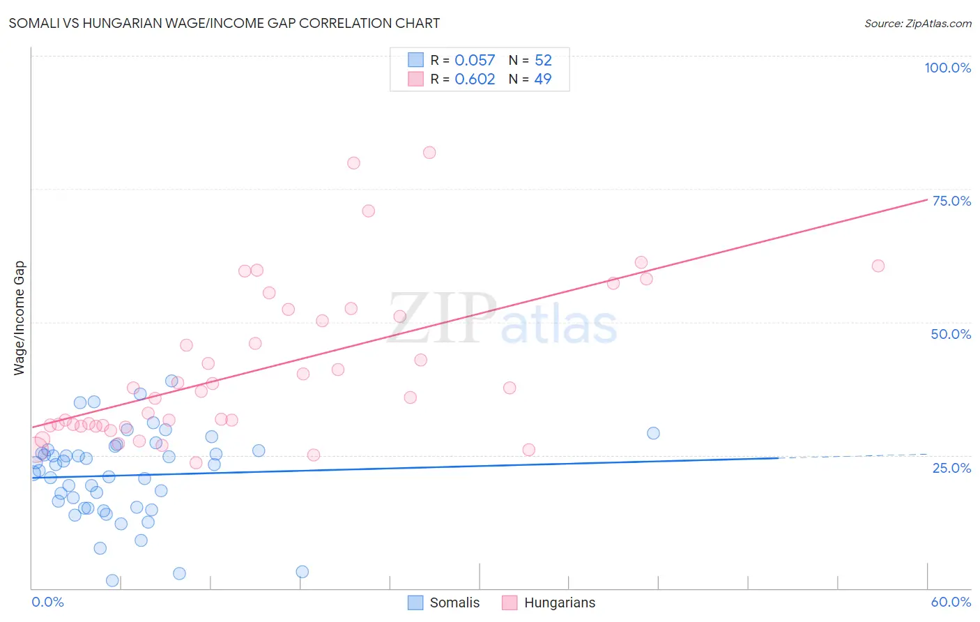 Somali vs Hungarian Wage/Income Gap