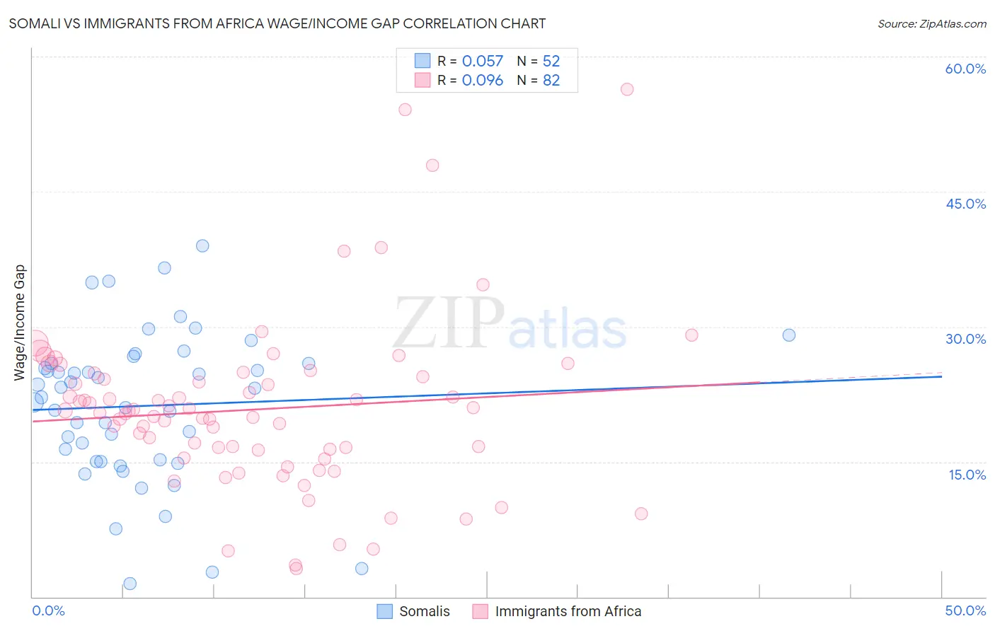 Somali vs Immigrants from Africa Wage/Income Gap