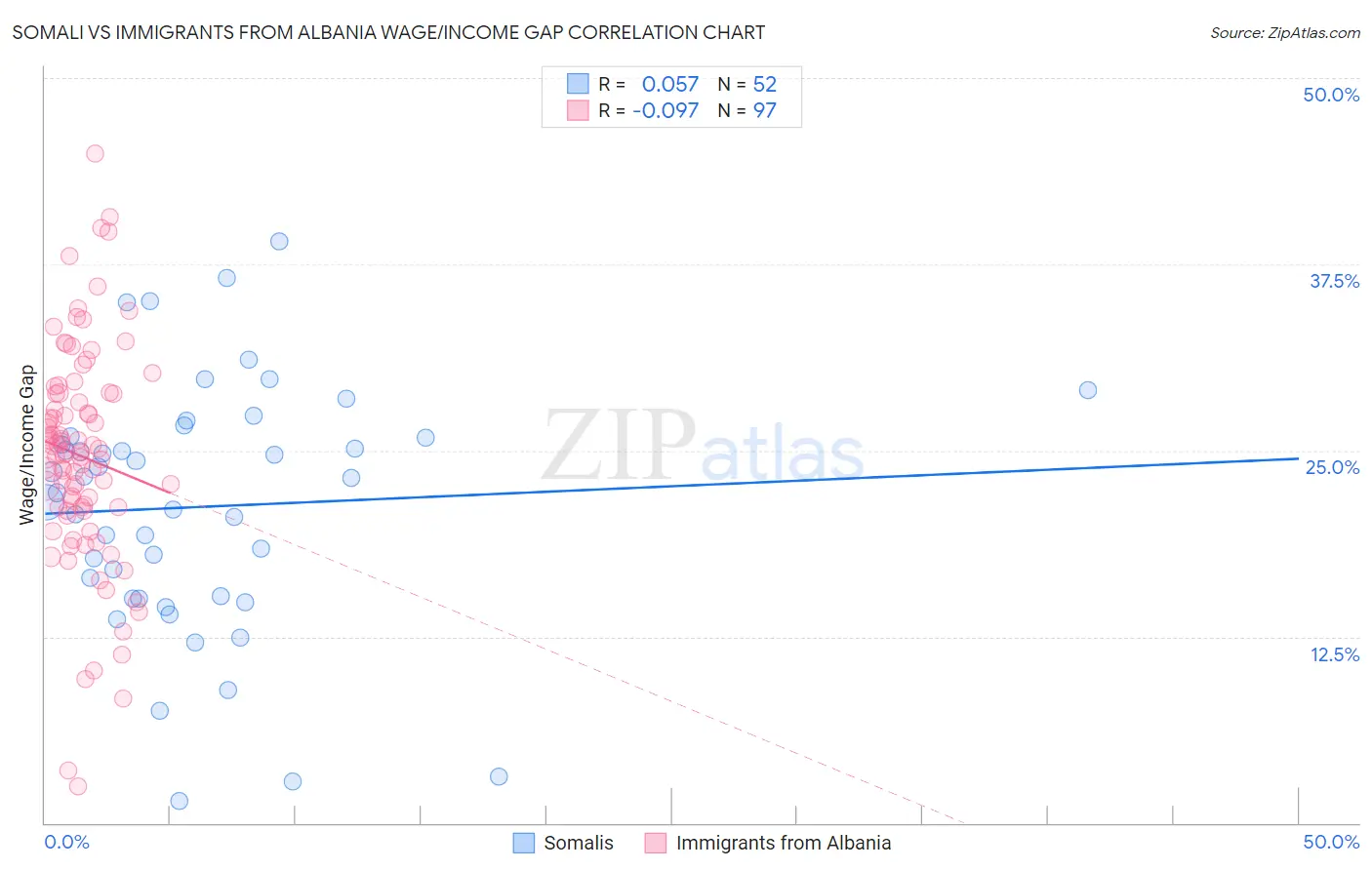 Somali vs Immigrants from Albania Wage/Income Gap