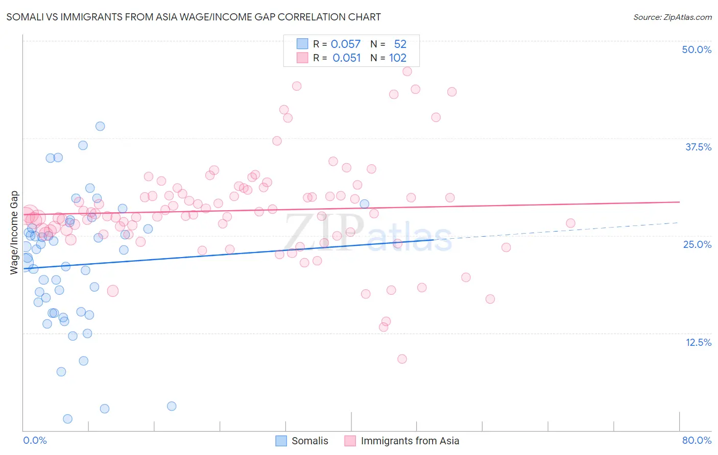 Somali vs Immigrants from Asia Wage/Income Gap