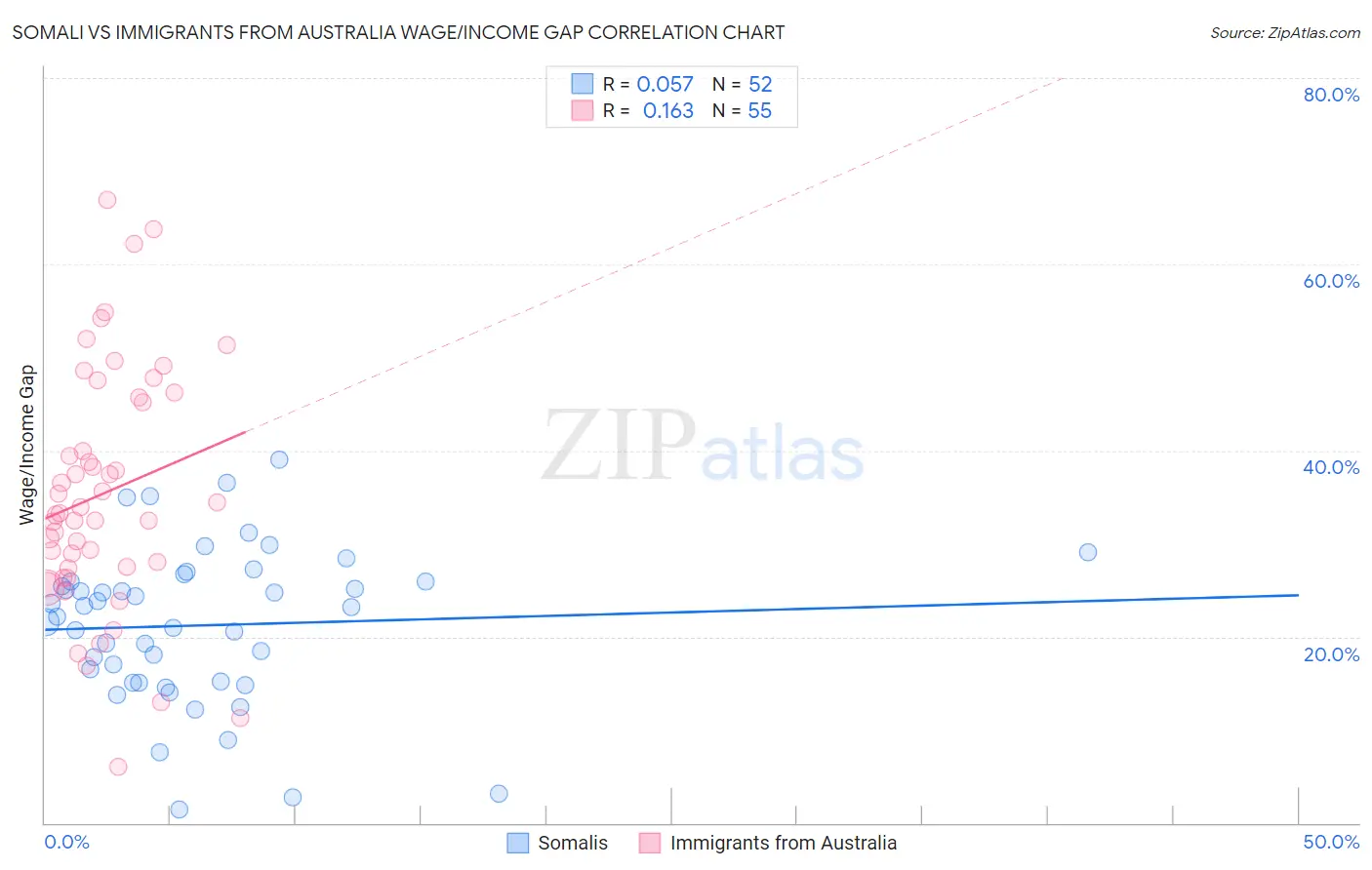 Somali vs Immigrants from Australia Wage/Income Gap