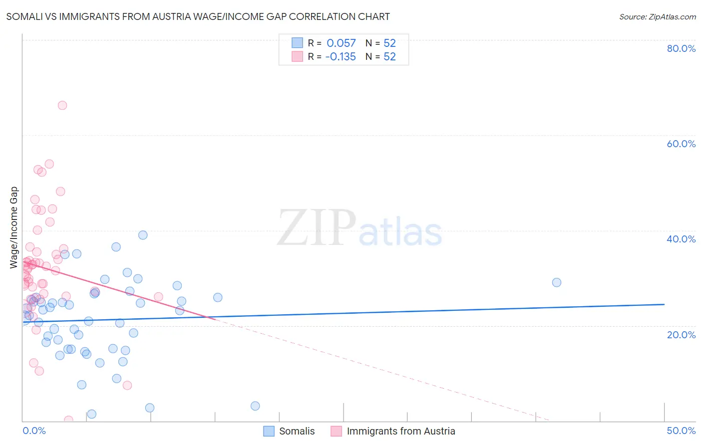 Somali vs Immigrants from Austria Wage/Income Gap