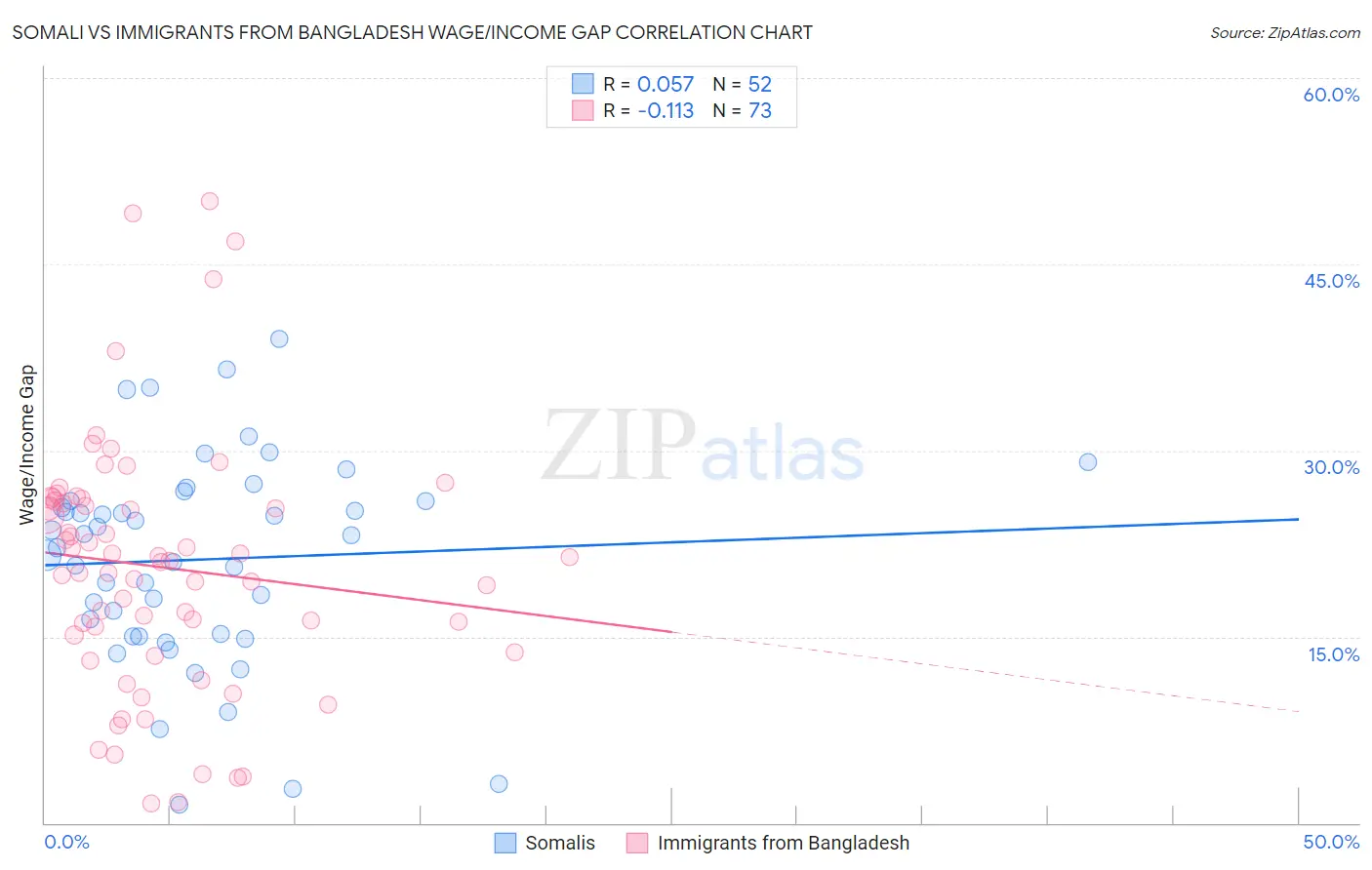 Somali vs Immigrants from Bangladesh Wage/Income Gap